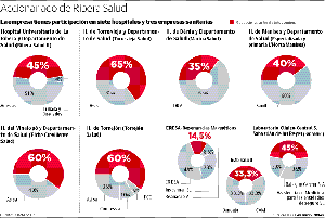Atitlán negocia ya con las aseguradoras para controlar los centros de Ribera Salud
