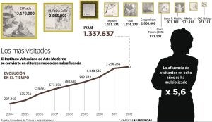 El IVAM se consolida como tercer museo español más visitado