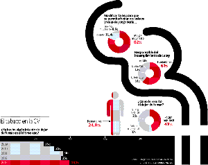 El cáncer pulmonar superará al de mama por el consumo de tabaco de las mujeres