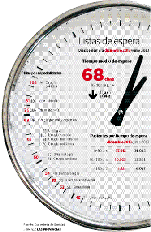 El plan de choque reduce de 85 a 68 los días de espera media para ser operado