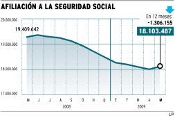 El paro valenciano sube mientras en España baja en 24.741 personas
