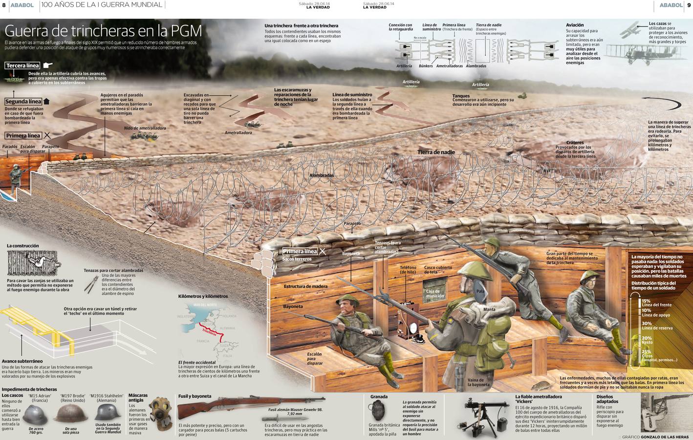 100 años de la I Guerra Mundial