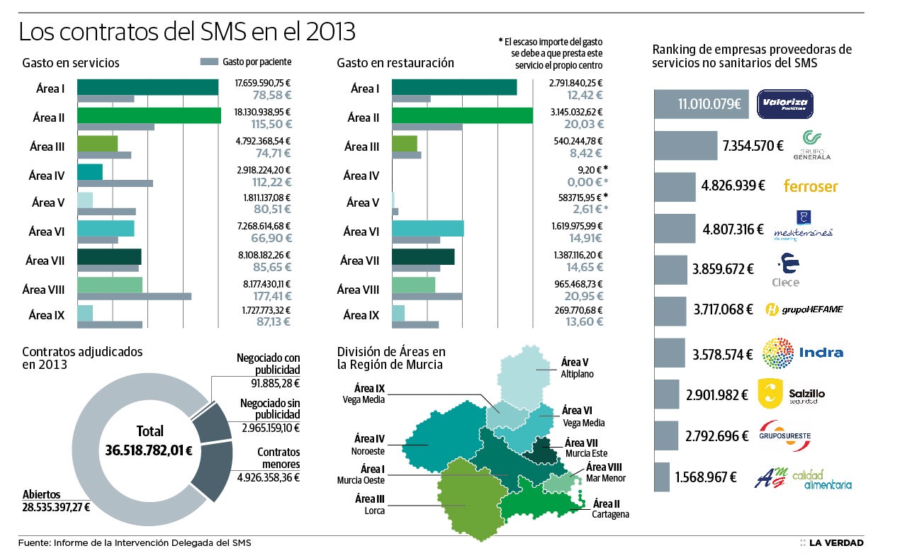 Los contratos del Servicio Murciano de Salud en el 2013