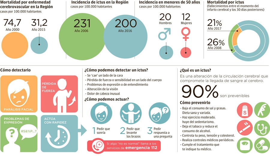 La mortalidad por ictus desciende un 60% en la Región