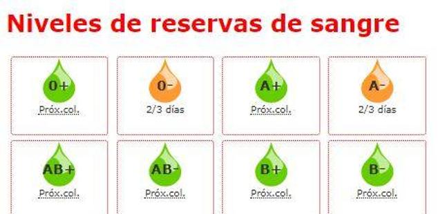 El Centro de Hemodonación hace un llamamiento ante la caída de reservas de sangre