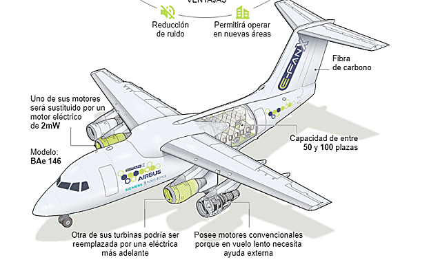 El primer avión híbrido para pasajeros llegará en 2020.