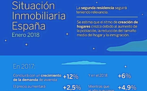 BBVA prevé la venta de alrededor de 550.000 viviendas durante 2018