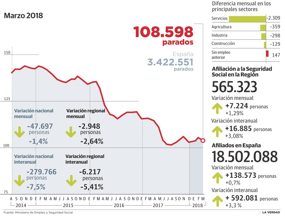 Radiografía del trabajo en la Región. Marzo 2018