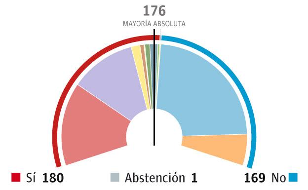 El apoyo a Pedro Sánchez de una mayoría imposible en el Parlamento
