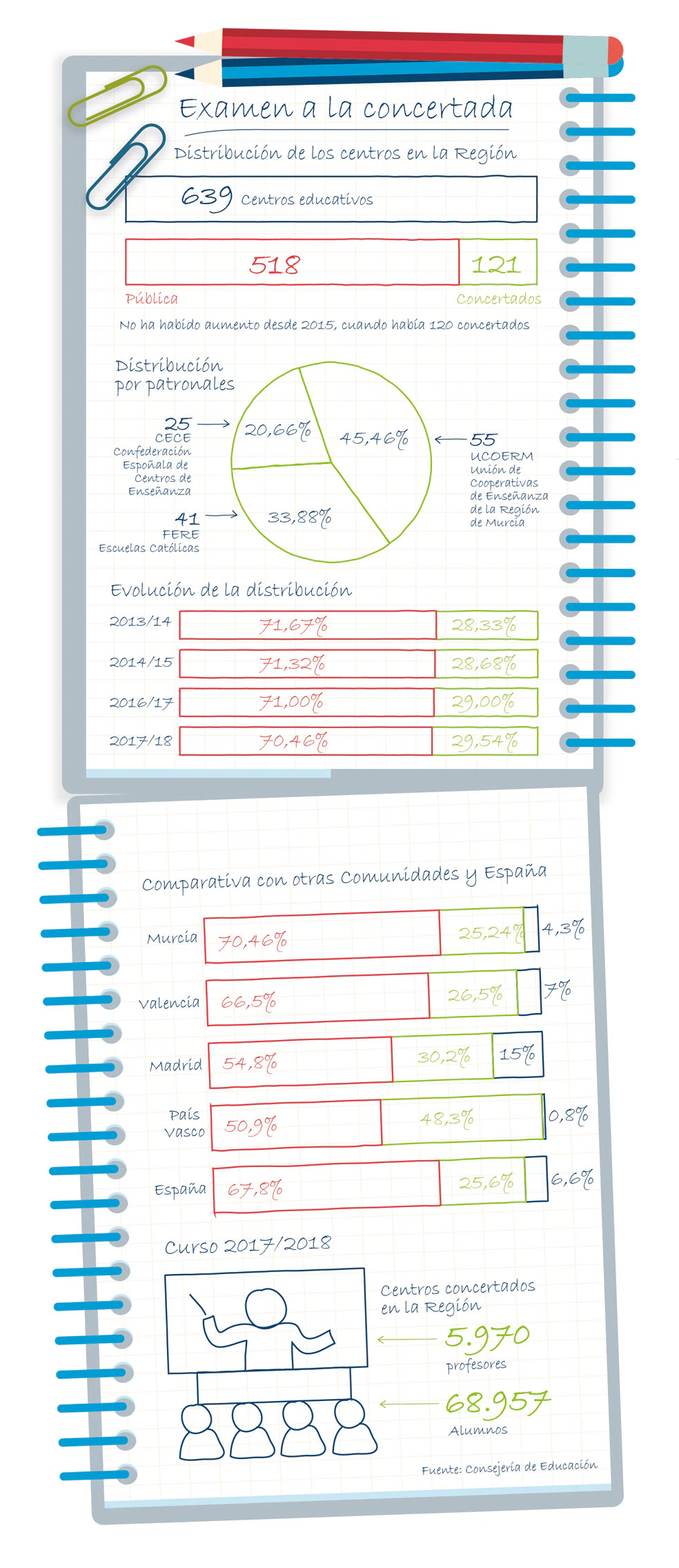 Examen a la concertada. Distribución de los centros en la Región