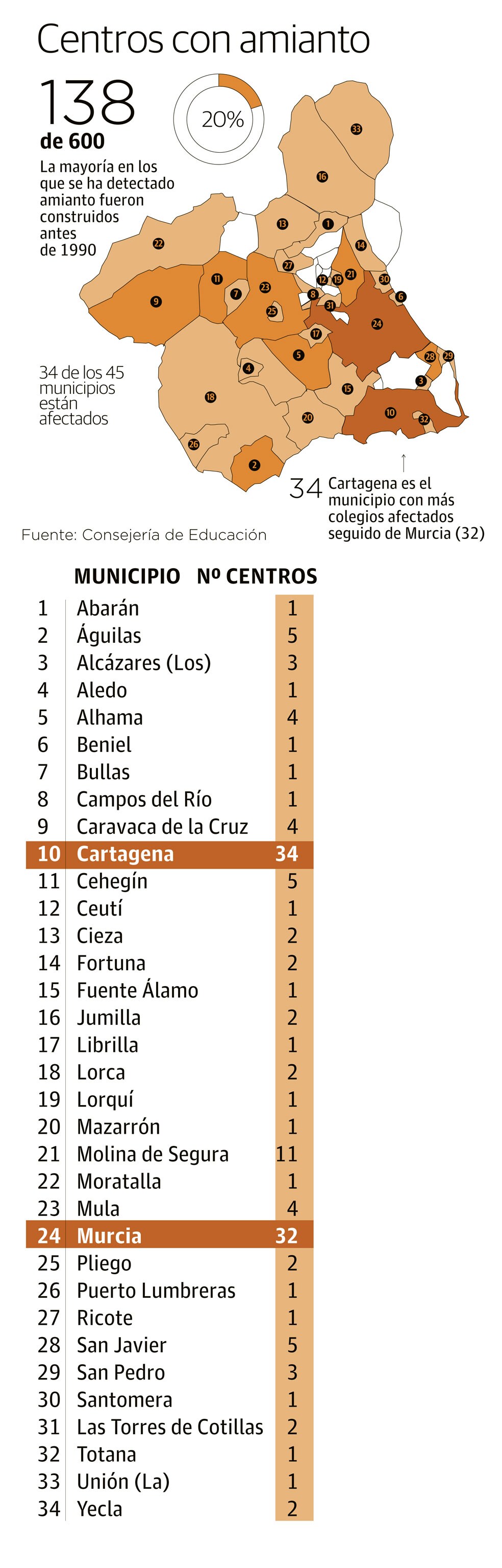 Centros con amianto en la Región de Murcia