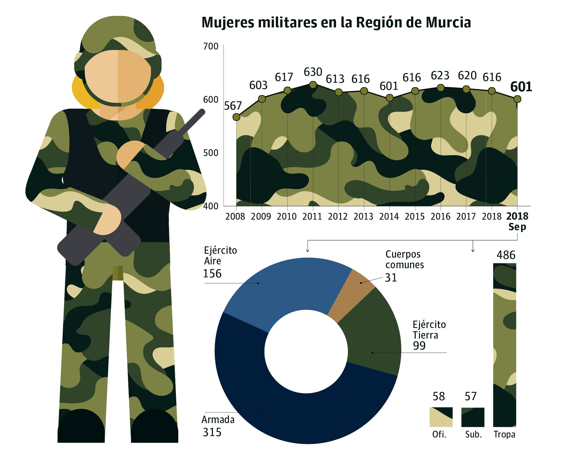 Aunque el total de mujeres crece solo un 6% en los últimos diez años, su peso en puestos de mando se incrementa un 10%