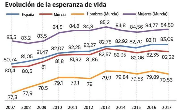 El frenazo a la esperanza de vida aumenta la brecha de la Región con la España más rica