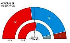 Resultado definitivo de las elecciones municipales en Abanilla.
