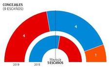 Resultados de las elecciones municipales en Albudeite.