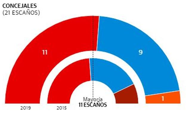 Resultados de las elecciones municipales en Jumilla.