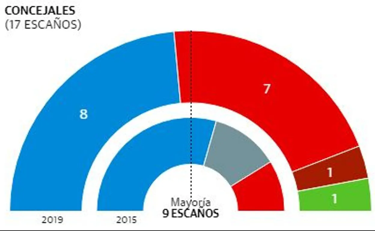 Alcalde de Puerto Lumbreras: María Ángeles Túnez, del PP, gobernará los próximos cuatro años