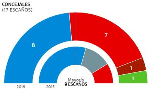 Resultados de las elecciones municipales en Puerto Lumbreras.