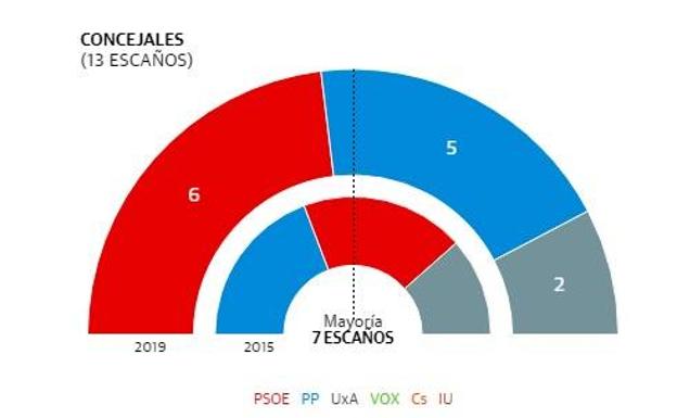 Resultados de las elecciones municipales en Alguazas.