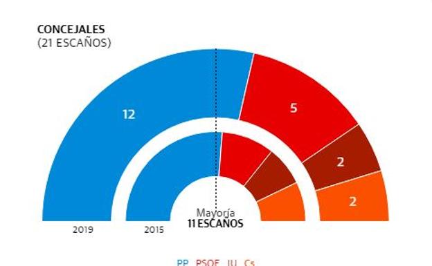 Resultados elecciones municipales Yecla 26-M: El PP revalida su mayoría absoluta en Yecla