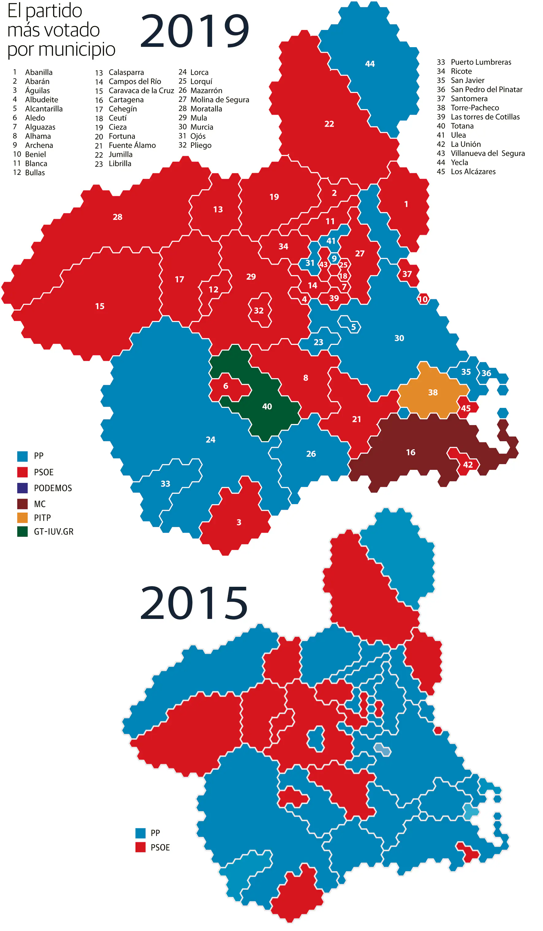 Resultados de las elecciones municipales de 2015 y 2019 en los municipios de las Región.