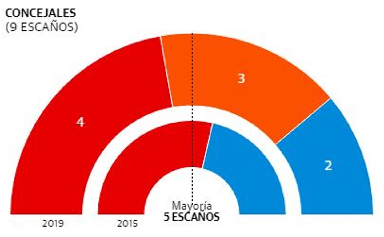 Resultados de las elecciones municipales de Aledo