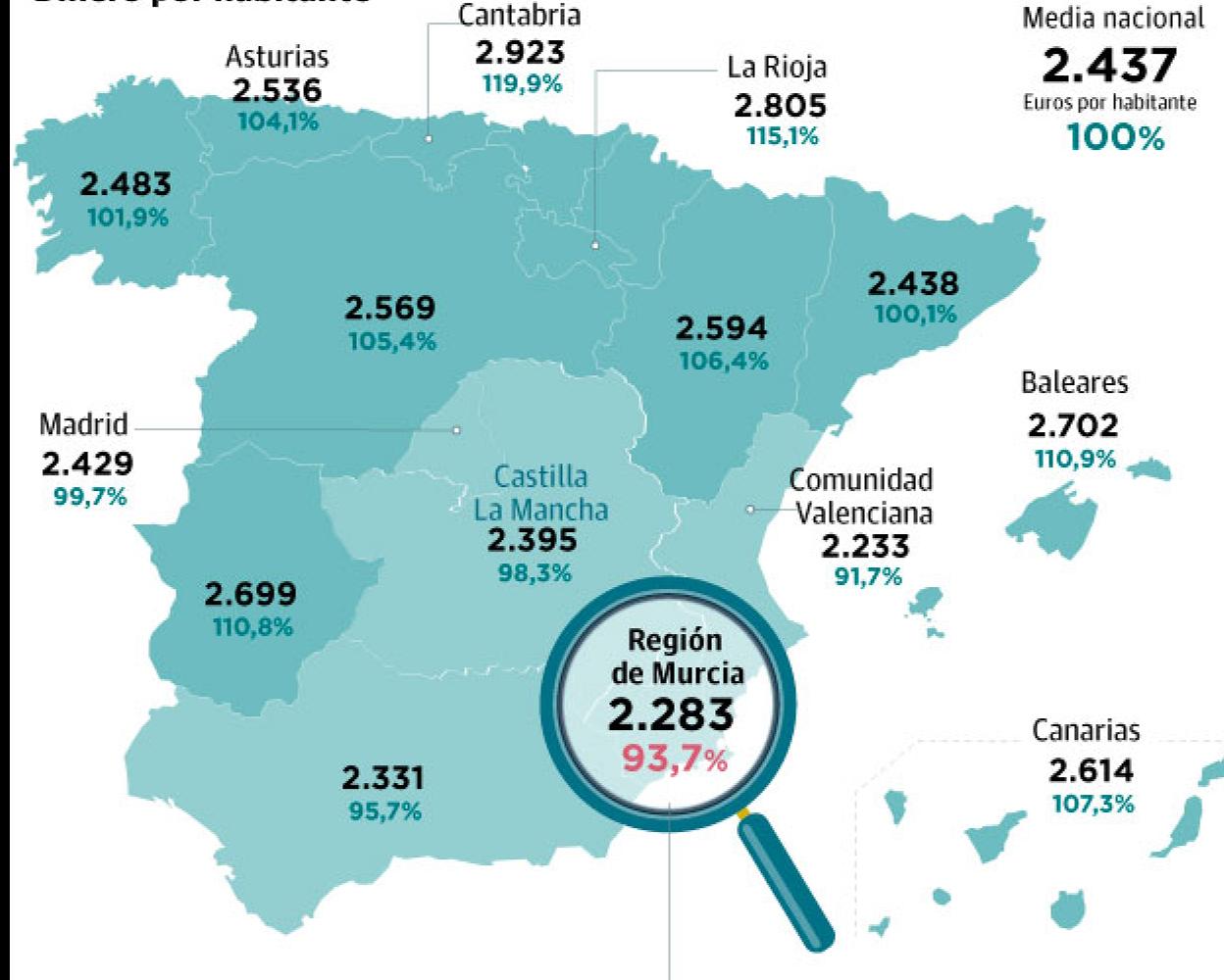 Las finanzas de la Región sufren un doble castigo por el bloqueo político