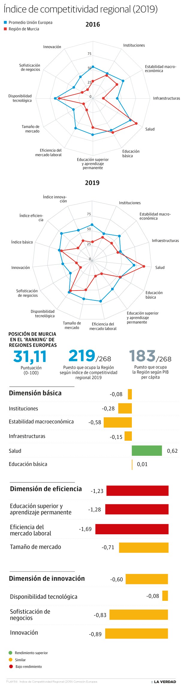 Íncide de competitividad regional (2019)