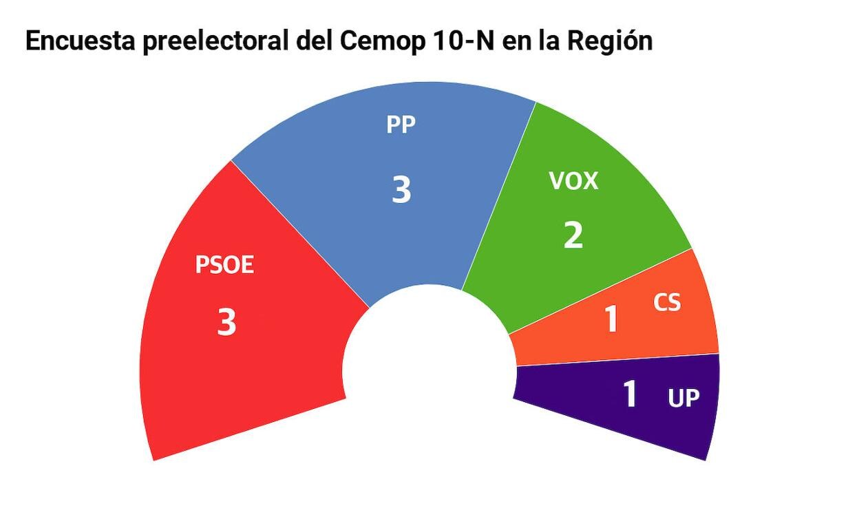 La encuesta del Cemop da un empate a tres escaños entre PP y PSOE en la Región el 10-N