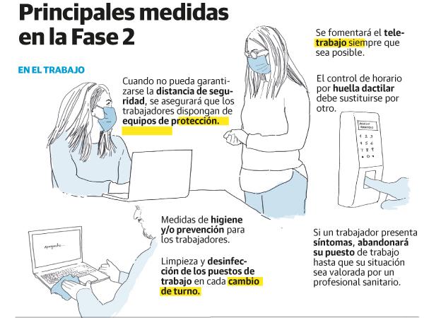 Gráfico. ¿Qué actividades puedes hacer durante la Fase 2 en la Región?