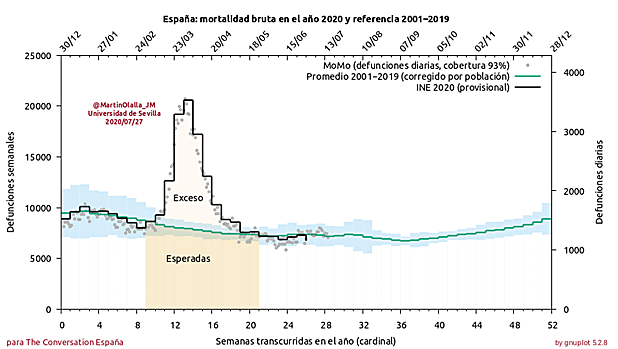 Mortalidad bruta en España a lo largo del año 2020 (línea negra) y promedio de la mortalidad desde 2001 a 2019 en función de la semana del año. El área más oscura representa la defunción esperada. El área más clara el exceso de defunción. Se muestra también una banda simétrica (azul) que contiene el 99% de las observaciones del periodo 2001–2019. También se muestra con puntos los datos del Monitor de Mortalidad, que solo cubre el 93% de la población. 