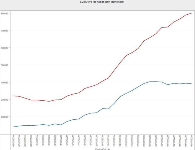 Gráfico de la evolución de los casos en Murcia en el que se basan las declaraciones de Coello. La línea roja muestra la incidencia acumulada en los últimos 14 días y la roja, la última semana.