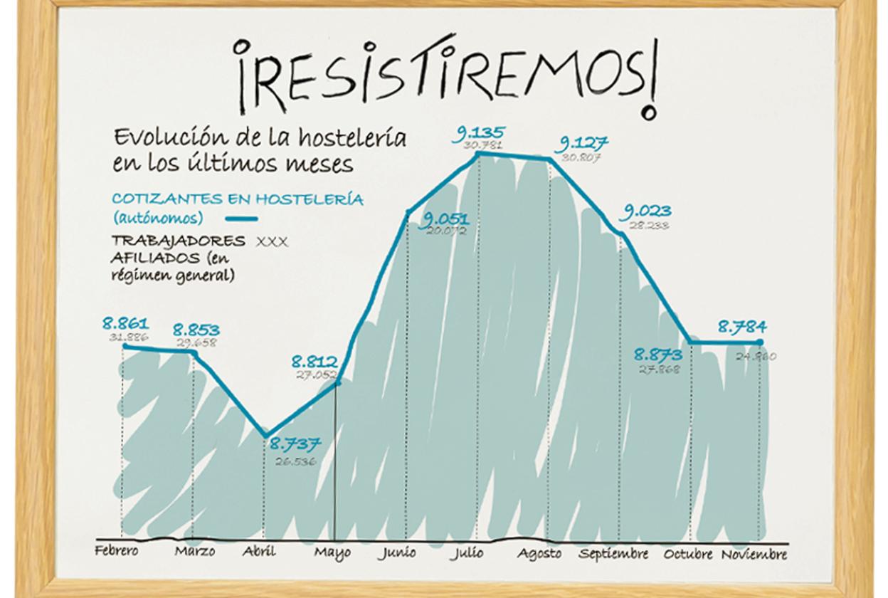 Hostelería y coronavirus en Murcia: La pandemia provoca una sangría de 7.000 empleos en la hostelería regional