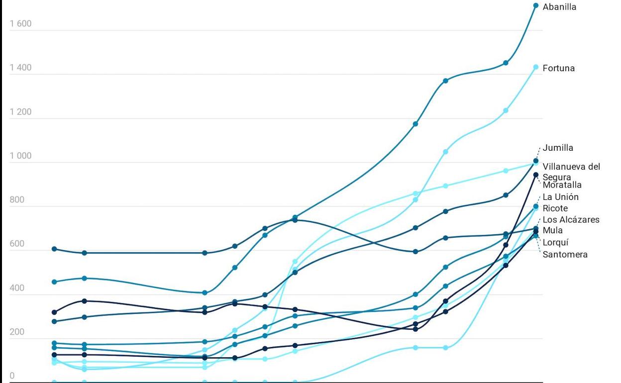 Evolución de la curva de incidencia durante la Navidad en los municipios más afectados.