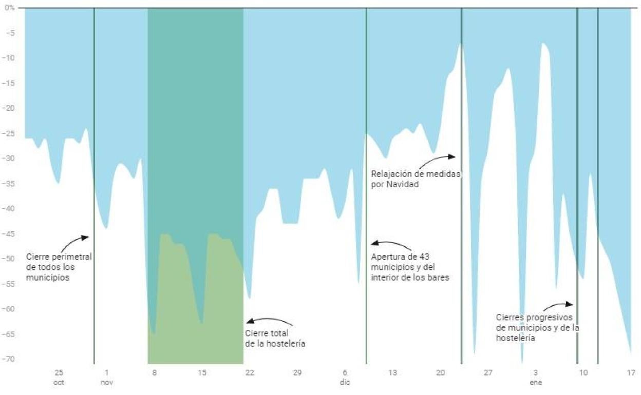 Variación de la movilidad desde finales de octubre hasta la semana pasada.