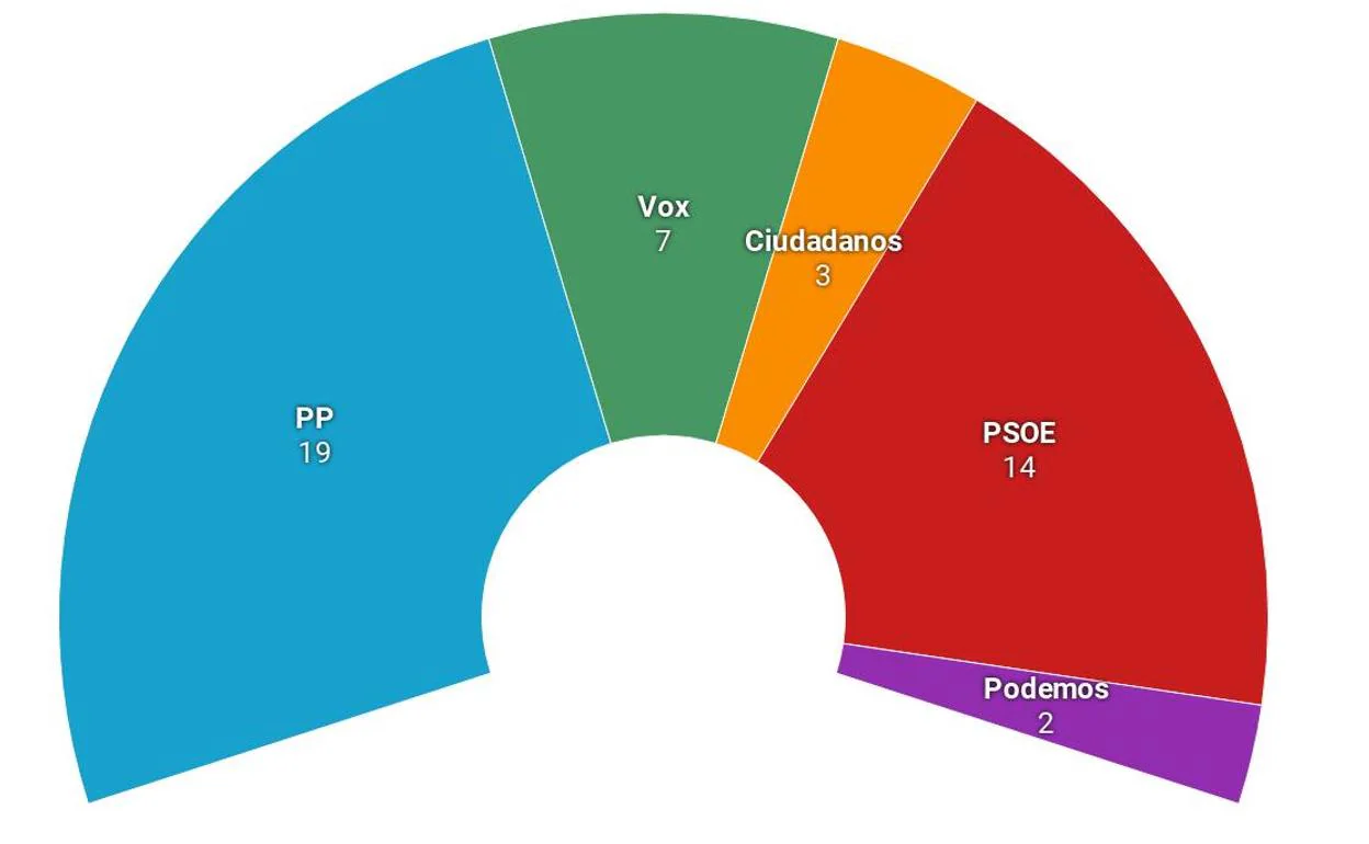 El PP podría gobernar con Vox en la Región sin contar con Ciudadanos