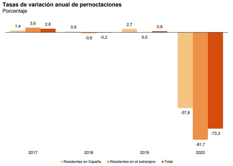 Variación del número de pernoctaciones hoteleras desde 2017.