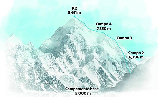 El itinerario que siguieron los diez alpinistas nepalíes que hollaron la cumbre del K2 el pasado 16 de enero.