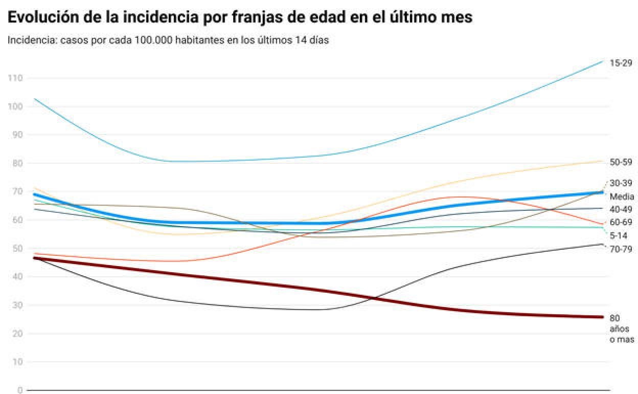 Evolución de la incidencia por grupos de edad en el último mes.