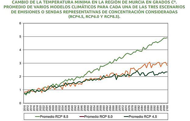 Fuente: AEMET, tomando en consideración los escenarios de emisiones del 5º informe IPCC.