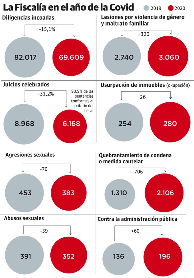 GRÁFICO: La Fiscalía en el año de la Covid.