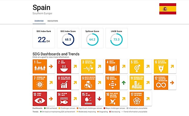 Las notas de España.