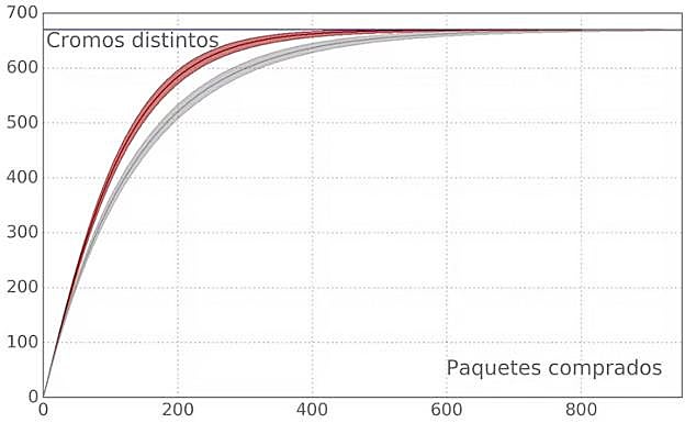 Comparación de los cromos distintos, en función de número de paquetes comprados. Las curvas gris y roja representan, respectivamente, una familia y dos familias que intercambian cromos, y la línea azul muestra el total de cromos de la colección. Las áreas sombreadas muestran el intervalo entre los percentiles 5 y 95.