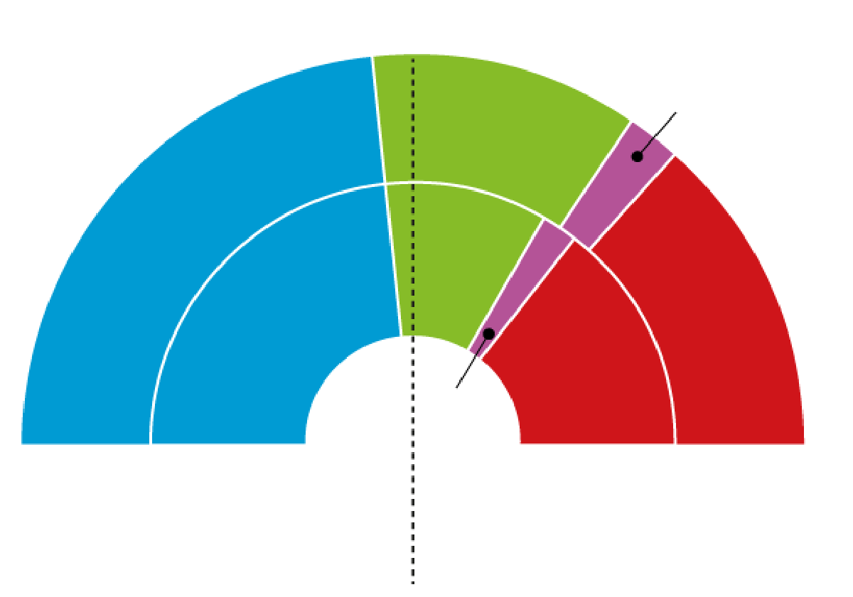 Vox es el partido que más gana en un clima de crispación que preocupa a los murcianos