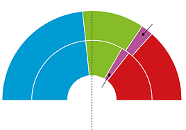 Vox es el partido que más gana en un clima de crispación que preocupa a los murcianos