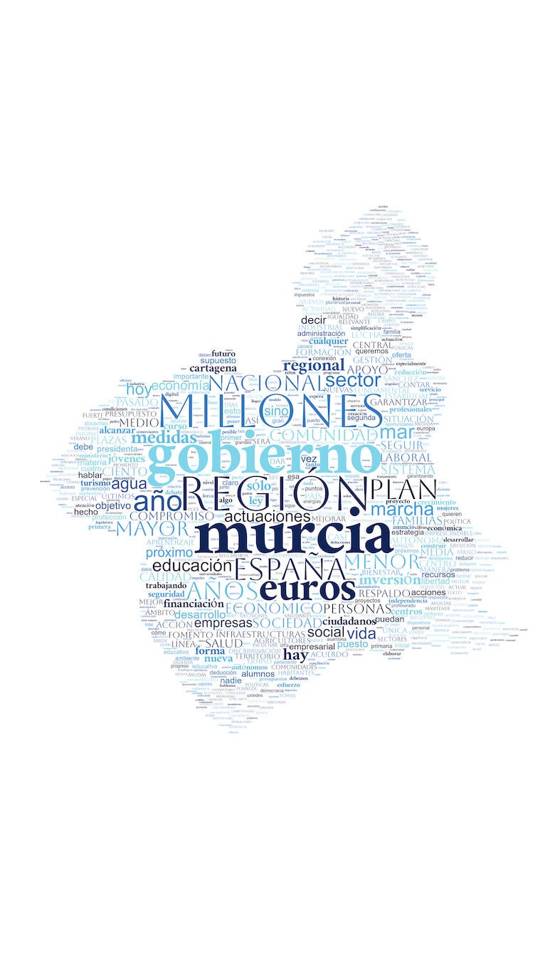 Nube de palabras sobre el discurso de López Miras.