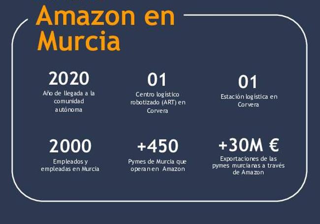 Cifras de Amazon en Murcia.