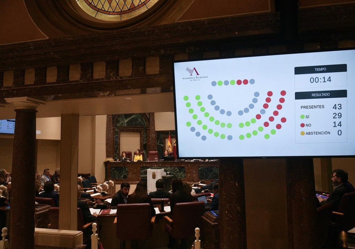 Momento de una de las votaciones en el Pleno de la Asamblea regional este martes