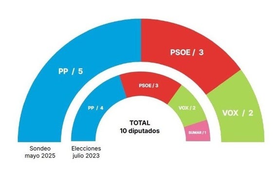El PP mejoraría su resultado en la Región de Murcia y bajarían PSOE y Vox si hubiera elecciones generales