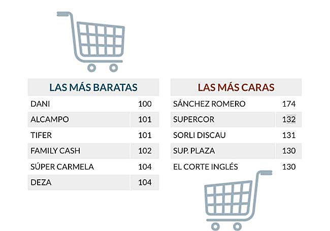 Comparativa de precios.